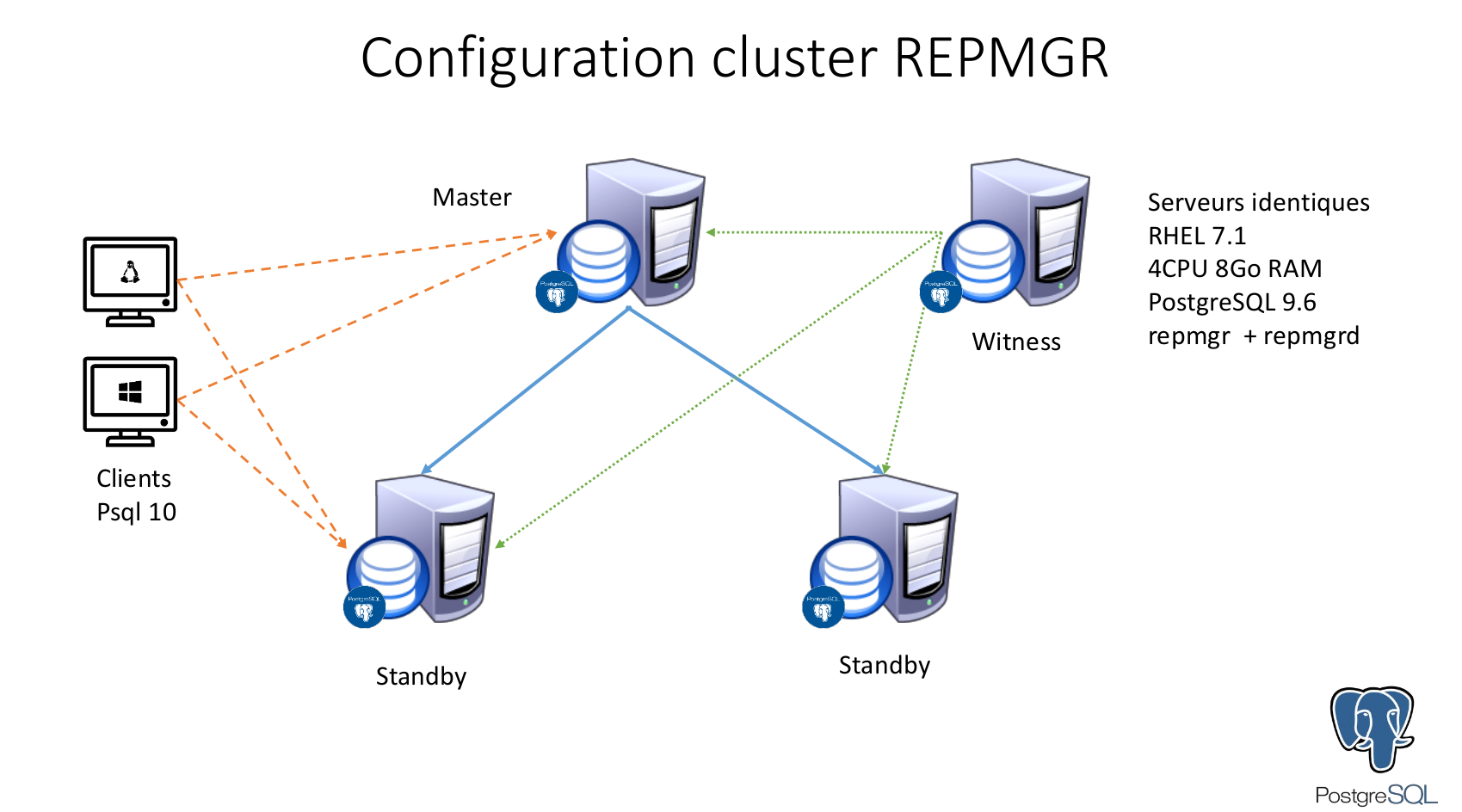 Configuration REPMGR